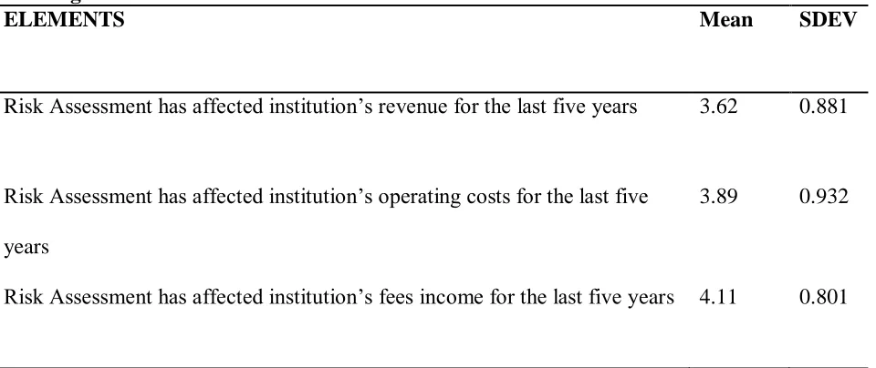 Table 4.3 Influence of Risk assessment on financial performance of institutions of higher learning ELEMENTS Mean SDEV 