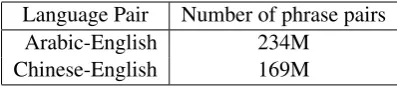 Table 1: Phrase table sizes.