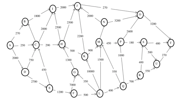 Figure 1. Directed graph showing the distances between the nodes. 