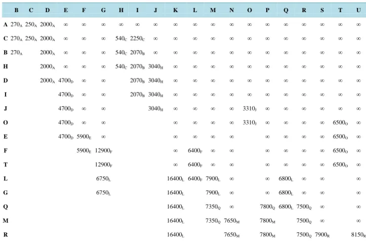 Table 3 shows the result of the application of Dijkstra’s algorithm to the weighted graph in Figure 1