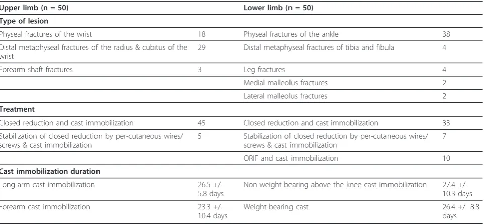 Table 1 Type of Lesion, Treatment, and Cast Immobilization Duration of Adolescents with Upper and Lower LimbFractures