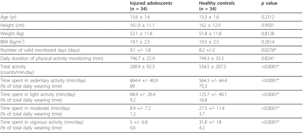 Table 2 Characteristics and Physical Activity Measures of Adolescents with Upper Limb Fractures during CastImmobilization vs Healthy Controls