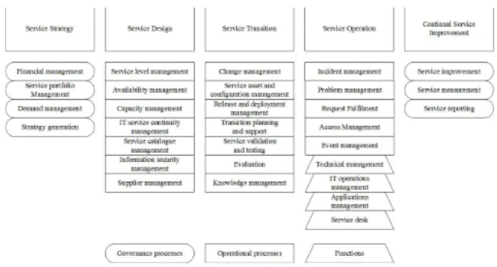 Figure 1. ITIL components 