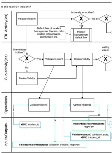 Figure 3. ITIL process to build an ITSM process 