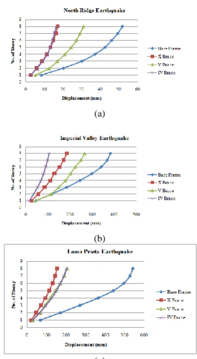 Figure 3.1 Displacement Comparisons for Model (c) I, II, III and IV (a) North Ridge Earthquake (b) 