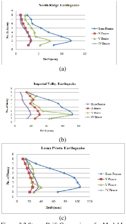 Figure 3.2 Storey Drift Comparisons for Model I, (c) II, III and IV (a) North Ridge Earthquake (b) 