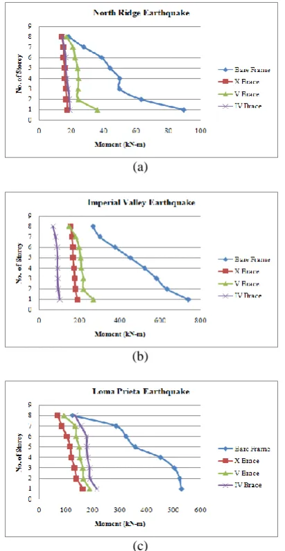 Figure 4.4 Moment Comparison for Model I, II, (c) III and IV (a) North Ridge Earthquake (b) Imperial 