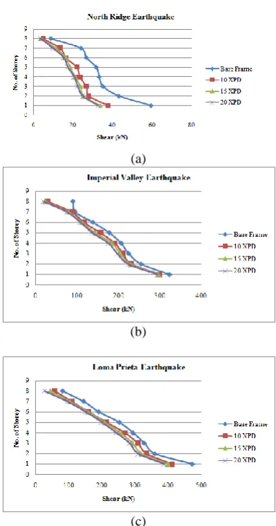 Figure 3.6 Storey Drift Comparison for Model I, (c) V, VI and VII (a) North Ridge Earthquake (b) 