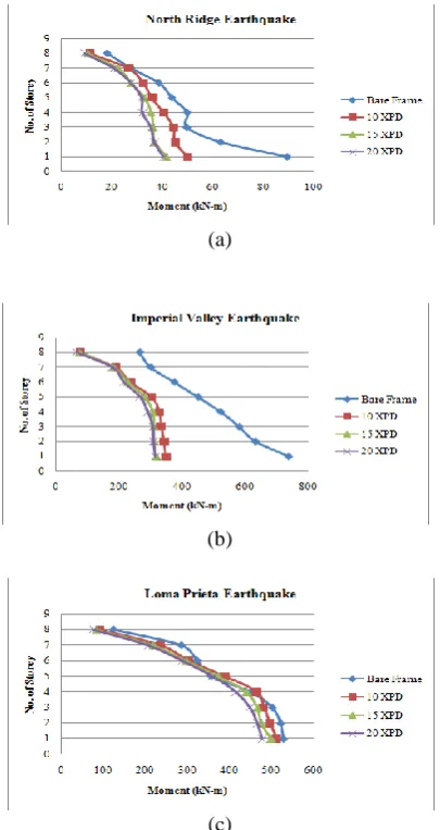 Figure 3.8. The moment value recorded for different system is analyzed for three earthquakes