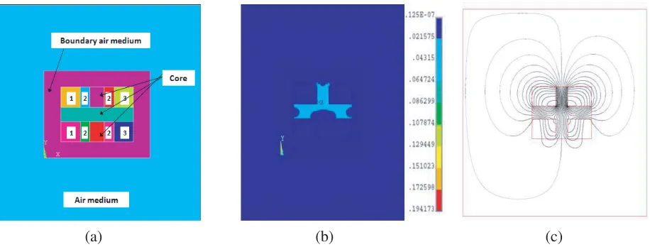Figure 5. Half Halbach electromagnet. (a) Area considered for FE analysis. (b) Magnetic ﬂux density.(c) 2D ﬂux lines.
