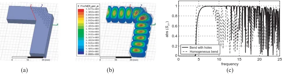 Figure 11. (a) 3D structure of rectangular waveguide bend with hole arrays (cells’ sidedielectric constant d = 1.5 mm and ϵd = 12.2), the width w and the height h of the waveguide are 0.01 m and 0.00508 mrespectively
