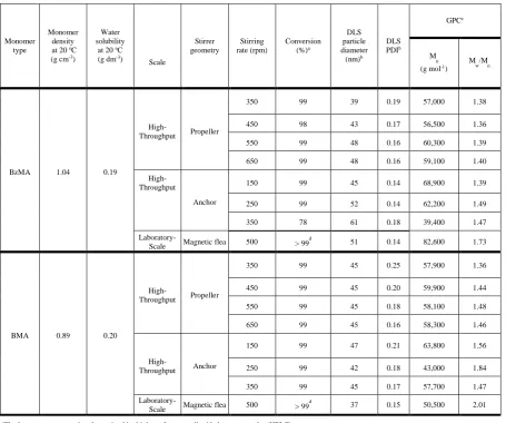 Table 1. and PMAASummary of the effect of stirrer geometry and stirring rate (rpm) on the synthesis of PMAA56-PBzMA50056-PBMA500 diblock copolymer nanoparticles via high-throughput RAFT aqueous emulsion polymerization at 70 oC