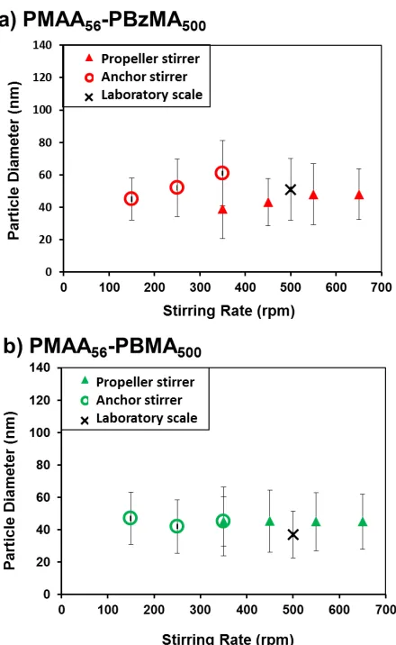 Figure 2. Summary of dynamic light scattering (DLS) data showing the effect of stirrer geometry and stirring rate (rpm) on the intensity-average particle diameter (nm) for (a) PMAA56-PBzMA500 and (b) PMAA56-PBMA500diblock copolymer nanoparticles prepared v