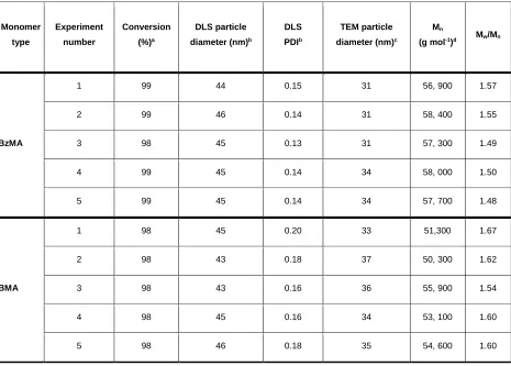 Table 2. Assessment of the reproducibility of the PISA synthesis of diblock copolymer nanoparticles via high-