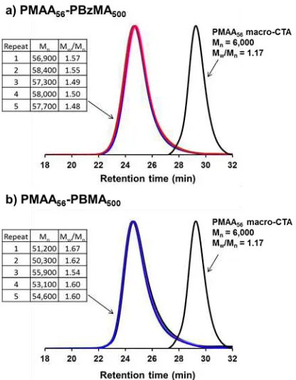 Figure 3. THF GPC chromatograms confirm that good reproducibility is achieved for molecular weight distributions when targeting (a) PMAA56-PBzMA500 and (b) PMAA56-PBMA500 nanoparticles via high-throughput RAFT aqueous emulsion polymerizations performed usi