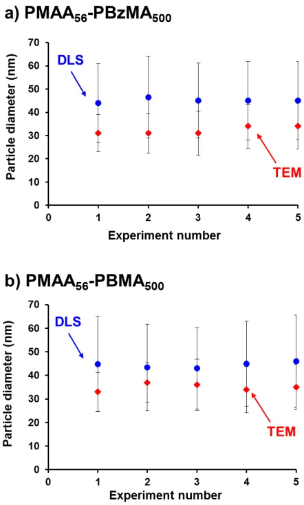 Figure 4. Particle size analysis of diblock copolymer nanoparticles synthesized via high-throughput RAFT aqueous emulsion polymerization using the Chemspeed Autoplant A100 automated synthesizer: (a) PMAA56-PBzMA500 and (b) PMAA56-PBMA500