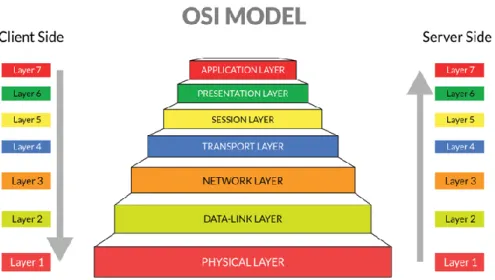 Fig 1: OSI Model (Open System Interconection)