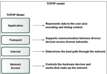 Fig 2: TCP/IP (Transmission Control Protocol/Internet Protocols)