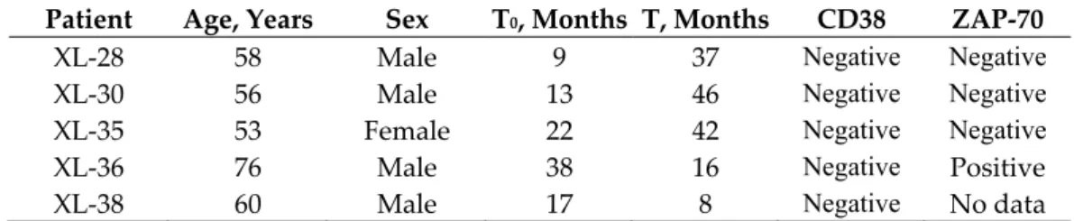 Table 1. Characteristics of patients. T 0 : period of time from diagnostics to sampling