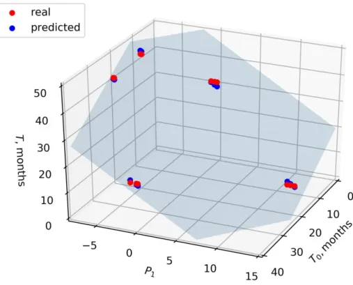 Figure 1. A plane according to the model (2), describing the dependence of T on T 0  and on P 1 