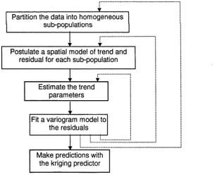 Figure 1.1 The typical steps of the kriging process. Note the trial-and-error approach in the partitioning of the data set and the fitting of an appropriate spatial model