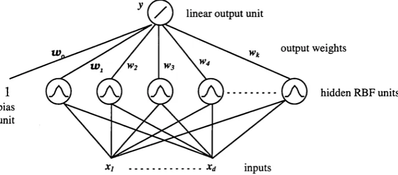 Figure 1.3 A standard radial basis function network. Note that the output layer can have morethan one unit.