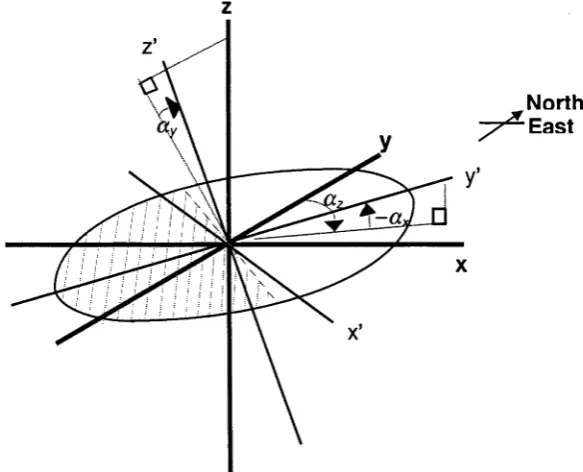 Figure 2.3 The three angles which define the orientation of the anisotropy. The direction of y’ denotes the maximum range direction