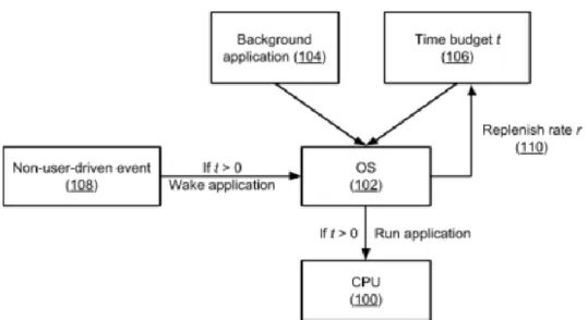 Fig. 1: OS allocation of CPU cycles based on the time budget of a background application 