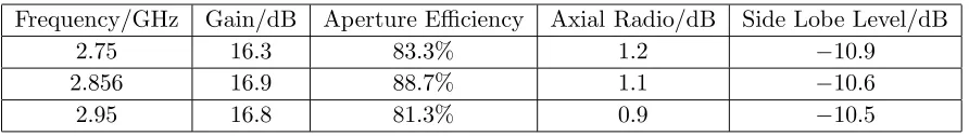 Figure 7. Simulated magnitude and phase for each output port of the feed system.
