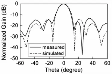 Figure 13. Normalized antenna gain pattern ofthe big array.
