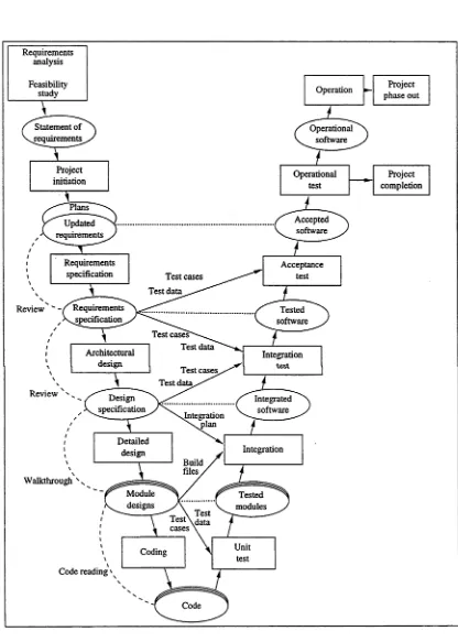 Figure 4.3: The “V” model of software development (after McDermid & Rook 1991)