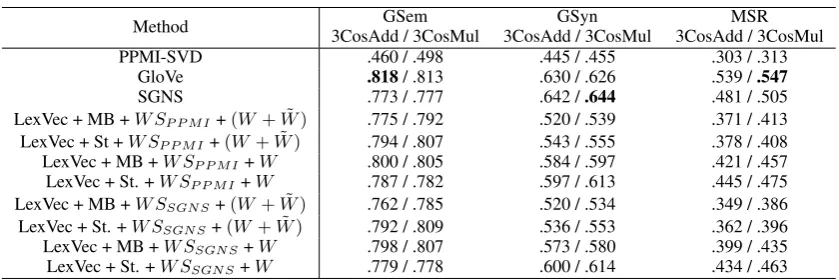 Table 1: Spearman rank correlation on word similarity tasks.