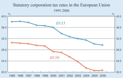 Figure 5.1 shows that the average tax rate in these coun- coun-tries is substantially below the average for the older members