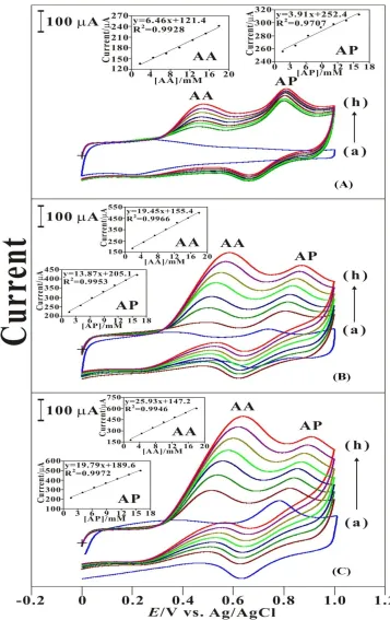 Figure 4.  Cyclic voltammograms of simultaneously electrocatalytic oxidation of AA and AP in 0.1 M KNO3 solution (pH 5.6) containing various concentration of: (a) 0, (b) 2.710–3 M AA + 2.410–3 M AP, (c) 5.410–3 M AA + 4.810–3 M AP, (d) 8.110–3 M AA + 