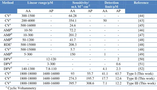 Table 1. Comparison of sensing abilities for AA and AP with different methods.  
