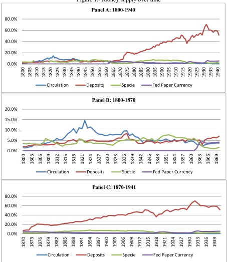 Figure 1.- Money supply over time 