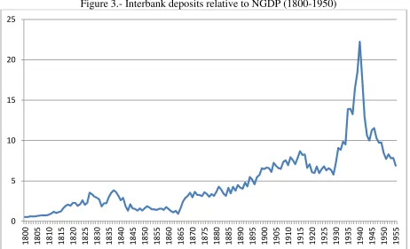 Figure 3.- Interbank deposits relative to NGDP (1800-1950) 