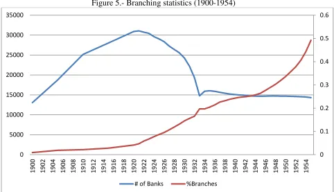 Figure 5.- Branching statistics (1900-1954) 