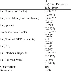Table 1.- linear regression for total deposits at the national-level 