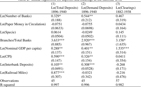 Table 2.- Linear regression for deposits and clearings at the national-level 