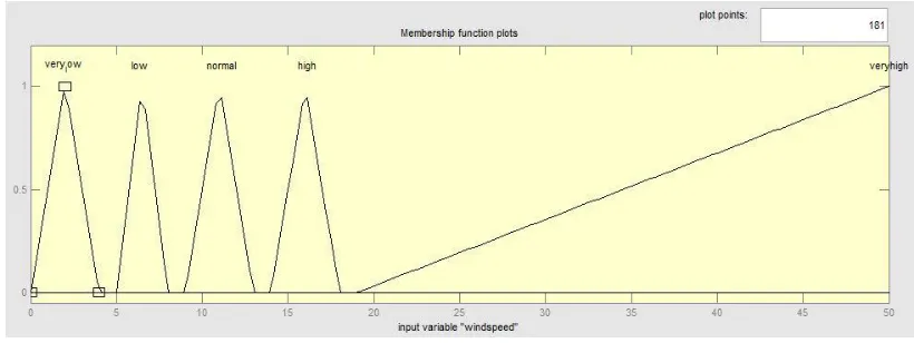 Figure 5(a): Wind speed 