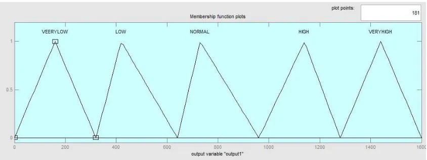 Figure 5(b): Temperature 