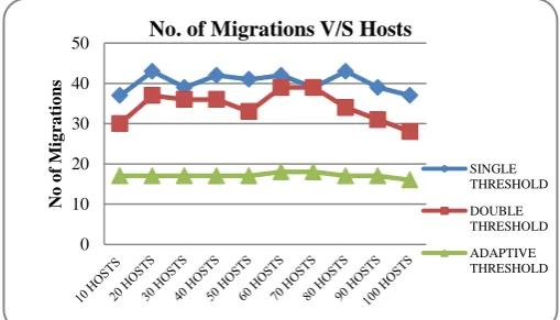 Table-1 As shown in the table 1, we concluded that by using energy efficient policy for migration, energy usage can be minimized 