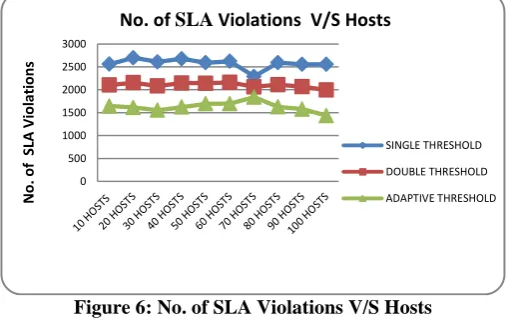 Figure 6: No. of SLA Violations V/S Hosts 