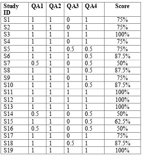 Table 2-2 Primary Studies Quality Scores 