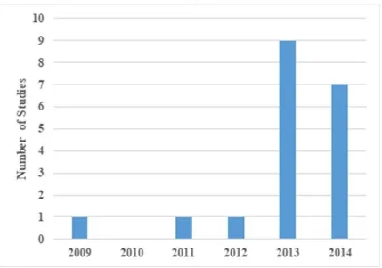 Figure 2-5 Distribution of Selected Studies per Year 