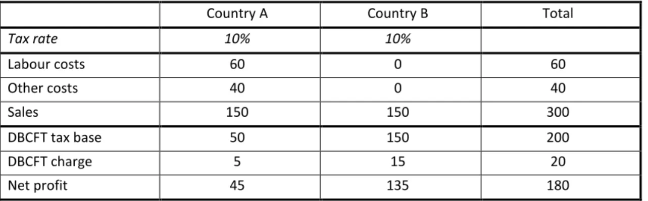 Table 2. Investment Neutrality of the DBCFT with universal adoption