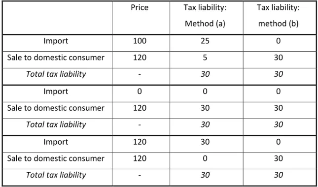 Table 3. DBCFT liabilities in importing country, with different prices for imports Price Tax liability: