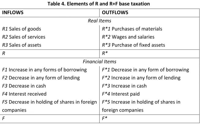 Table 4. Elements of R and R+F base taxation