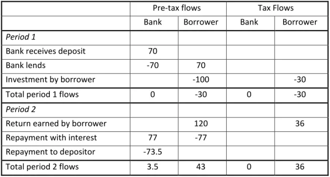 Table 7. Treatment of Financial Flows under the R base